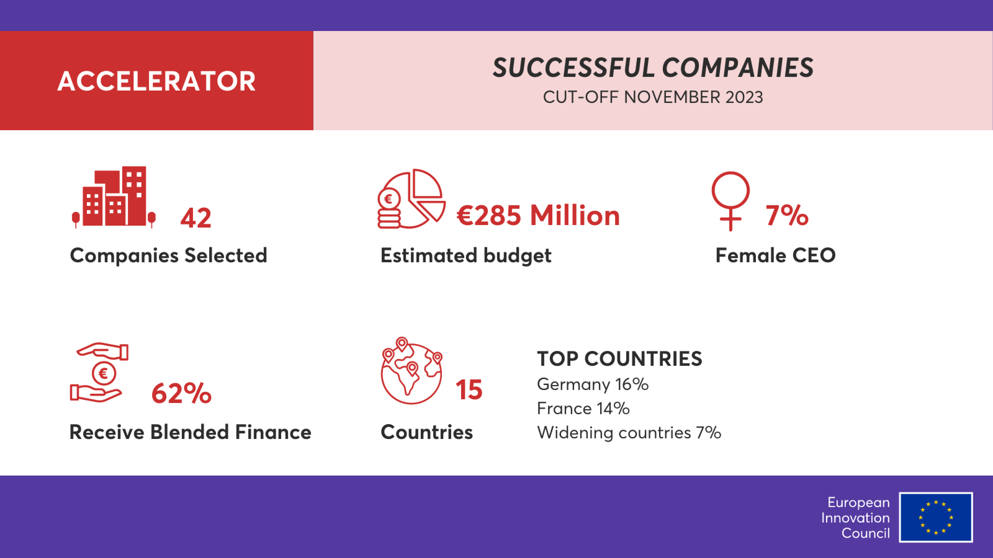 EIC Akselerator – 285 miliona eura ulaganja u startupe duboke tehnologije u najkonkurentnijem krugu finansiranja